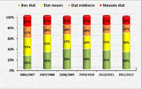 Figure 9.  Évolution  de  l’État  physico-chimique  des  cours  d’eau  dans  le  Bassin  Artois  Picardie  lors  de  la  dernière  évaluation  (SDAGE  Artois-Picardie  2016-2021 :   http://www.artois-picardie.eaufrance.fr) 