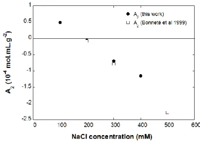 Figure 6  Second coefficient du viriel du lysozyme en fonction de la concentration  en sel 