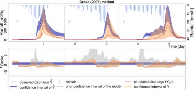 Figure 4.8 shows the hydrographs of 6 out of 14 flash flood events outputed by the different cali- cali-bration methods