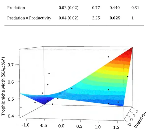 Figure  IV.2  Three-dimensional  plots  of  predation-dependent  (g.  fish  predators)  effect  of  productivity (TSI) on crayfish trophic niche width (SEA b ; ‰²) (n = 15)