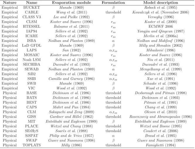 Table 1.1: A list of simpliﬁed E modules used by some of the most well-known land surface models (Merlin 2016, M´ emoire HDR).