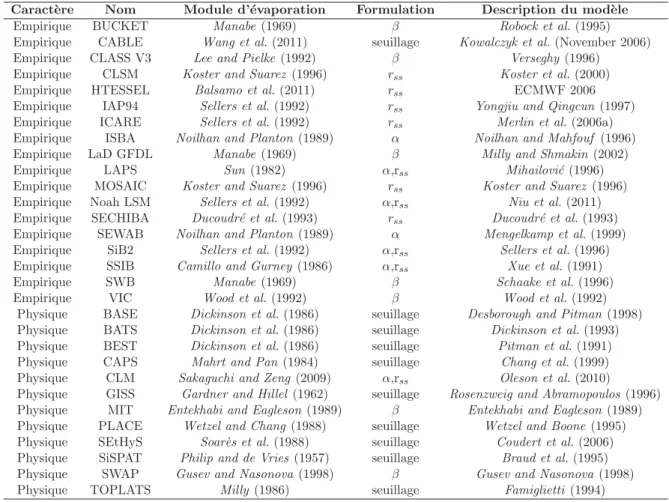 Table 1.2: Une liste des modules simpliﬁ´ es de l’E utilis´ es par certains mod` eles de surface les plus connus (Merlin 2016, M´ emoire HDR).