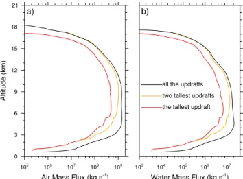 Fig. 9 . The air in the large base of this updraft had the same values of MSE i (around 349 kJ kg 21 ) as the air in