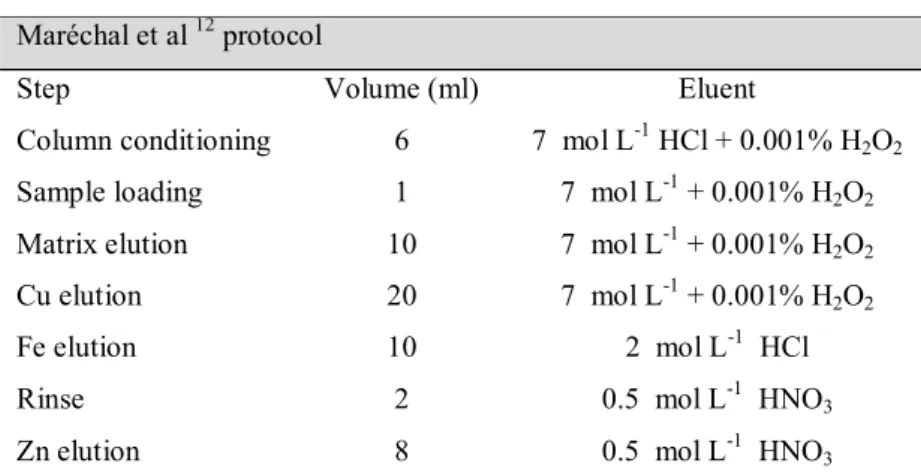 Table 1. Original Protocol of Maréchal et al. 12  and the modified protocol  used in this study 