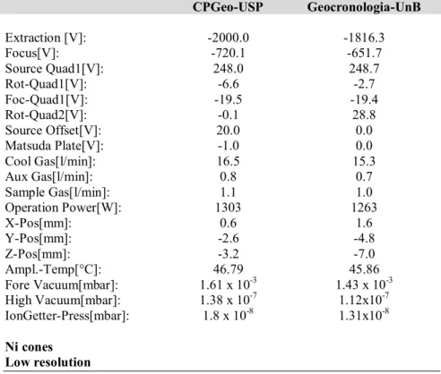 Table 2. Typical Neptune operating conditions of the USP and UnB laboratories  CPGeo-USP  Geocronologia-UnB  Extraction [V]:  -2000.0  -1816.3  Focus[V]:  -720.1  -651.7  Source Quad1[V]:  248.0  248.7  Rot-Quad1[V]:  -6.6  -2.7  Foc-Quad1[V]:  -19.5  -19.4  Rot-Quad2[V]:  -0.1  28.8  Source Offset[V]:  20.0  0.0  Matsuda Plate[V]:  -1.0  0.0  Cool Gas[l/min]:  16.5  15.3  Aux Gas[l/min]:  0.8  0.7  Sample Gas[l/min]:  1.1  1.0  Operation Power[W]:  1303  1263  X-Pos[mm]:  0.6  1.6  Y-Pos[mm]:  -2.6  -4.8  Z-Pos[mm]:  -3.2  -7.0  Ampl.-Temp[°C]:  46.79  45.86  Fore Vacuum[mbar]:  1.61 x 10 -3 1.43 x 10 -3  High Vacuum[mbar]:  1.38 x 10 -7 1.12x10 -7  IonGetter-Press[mbar]:  1.8 x 10 -8 1.31x10 -8  Ni cones  Low resolution 