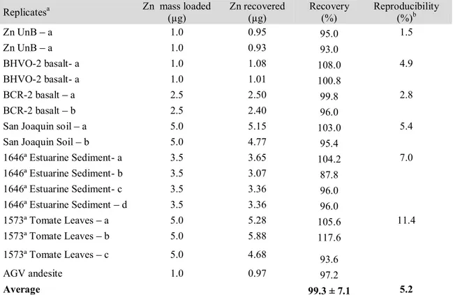 Table 3. Zinc recovery yields and reproducibility data obtained for replicates of reference materials