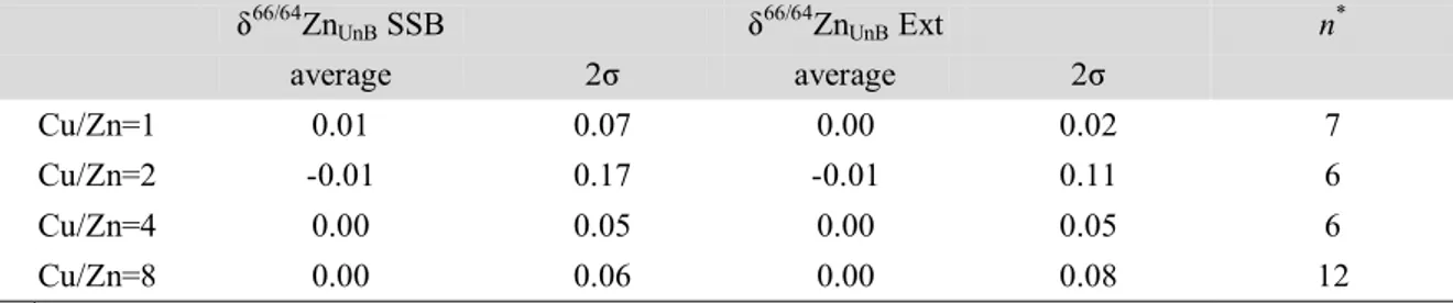 Table 4. Accuracy and reproducibility for the isotopic reference  solution (Zn UnB + Cu NIST SRM 976)  using different methods of mass bias correction and different Cu/Zn concentration ratios
