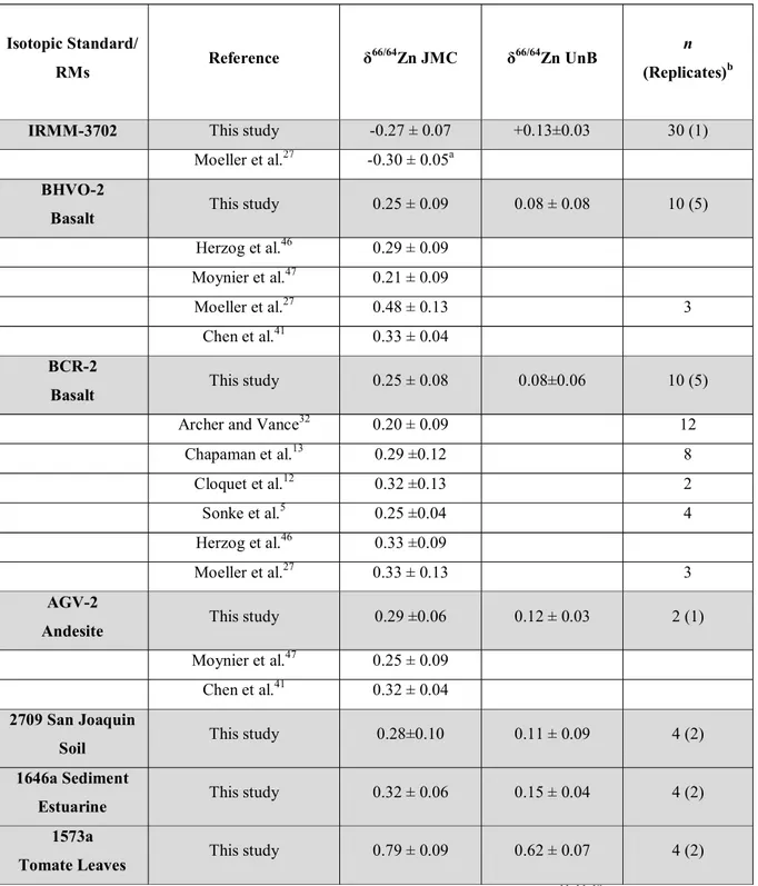 Table 5. Results of Zinc isotope determinations of Reference Isotopic Standards and Reference Materials