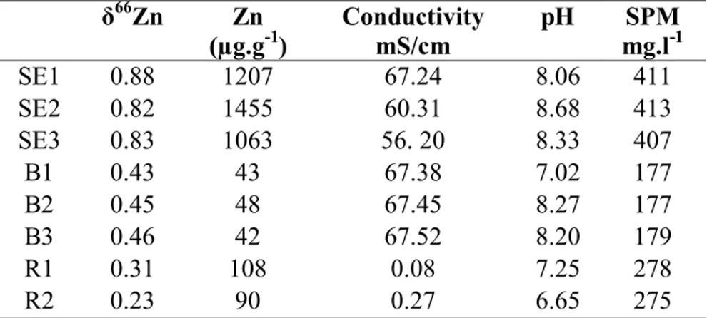 Table 3.  Data set of suspended particulate matter (SPM) samples.  66 Zn  Zn   (µg.g -1 )  Conductivity   mS/cm  pH  SPM mg.l -1  SE1  0.88  1207  67.24  8.06  411  SE2  0.82  1455  60.31  8.68  413  SE3  0.83  1063  56