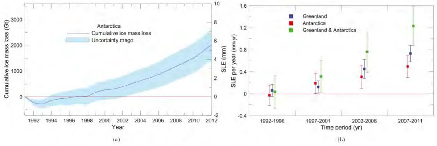 Figure 3 – La contribution à la hausse du niveau de la mer et perte de masse cumulées pour l’Antarctique (a) et contribution des deux calottes polaires à la hausse du niveau de la mer (b)