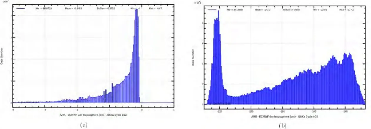 Figure 2.3 – Histogramme de la troposphère humide estimée par le modèle ECMWF sur l’Antarctique (a)