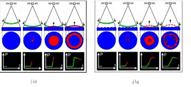 Figure 2.4 – Schéma explicatif de l’interaction onde radar-surface sur une surface plane et homogène (a) – sur une surface contenant des aspérités et donc hétérogène (b)