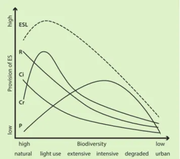 Figure  I-5  Generalized  functional  relationships  between  the  levels  of  ecosystem  services  provision  (Y-axis)  and  the  degree  of  loss  of  biodiversity  related  to  different  land  use  intensities  (X-axis)