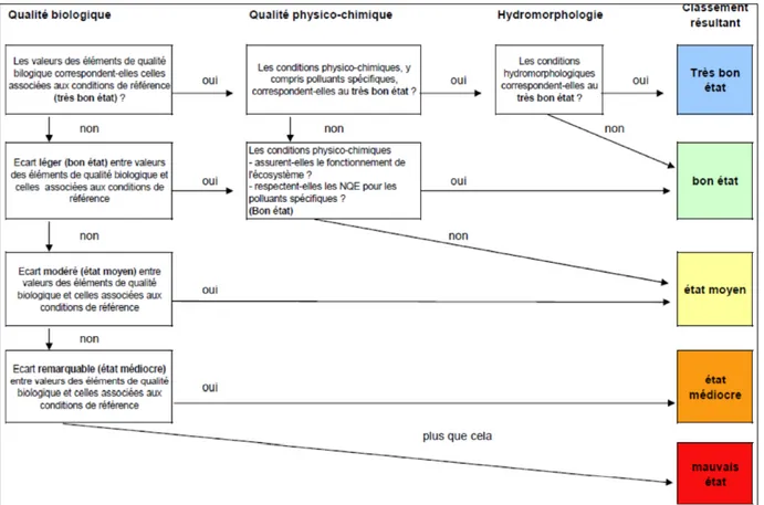 Figure  3  –  Règle  d’agrégation  des  éléments  de  qualité  dans  la  classification  de  l’état 