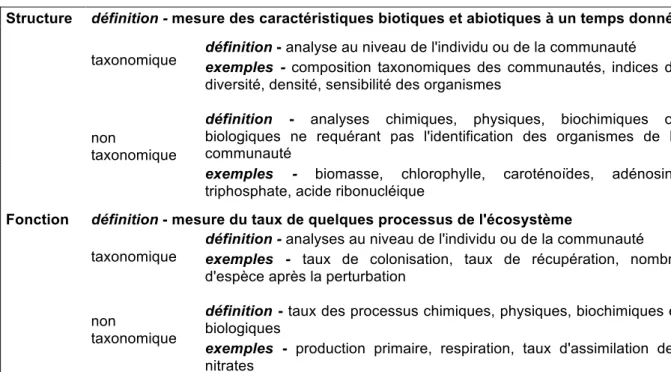 Tableau 2 – Définitions, catégories et exemples de l’analyse des composantes structurelles 