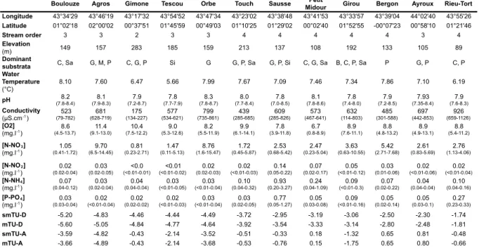 Table  4  -  Location  and  physicochemical  characteristics  of  stream  water  of  the  12  sites 