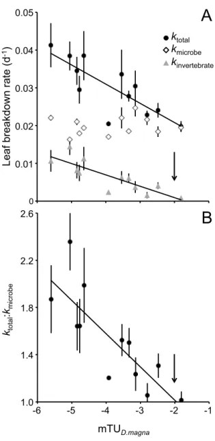 Figure  7 – A:  Total, microbial-driven and invertebrate-driven leaf breakdown rates (mean ± 