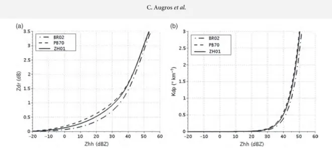 Figure 2. (a) Z dr and (b) K dp as a function of Z hh for raindrops, with the axis ratio functions from Table 2