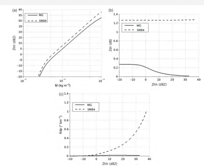 Figure 3. (a) Z hh as a function of snow content and (b) Z dr and (c) K dp as a function of Z hh for snow particles, for the dielectric constant formulations from SM84
