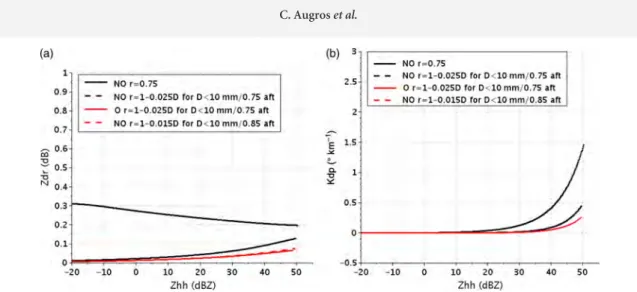 Figure 4. (a) Z dr and (b) K dp as a function of Z hh for dry graupel particles with different axis ratio functions r, for a C-band radar