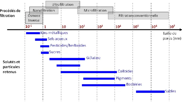 Figure I.1 Classification des procédés membranaires en fonction de la taille nominale  des pores (Aimar et al., 2010)