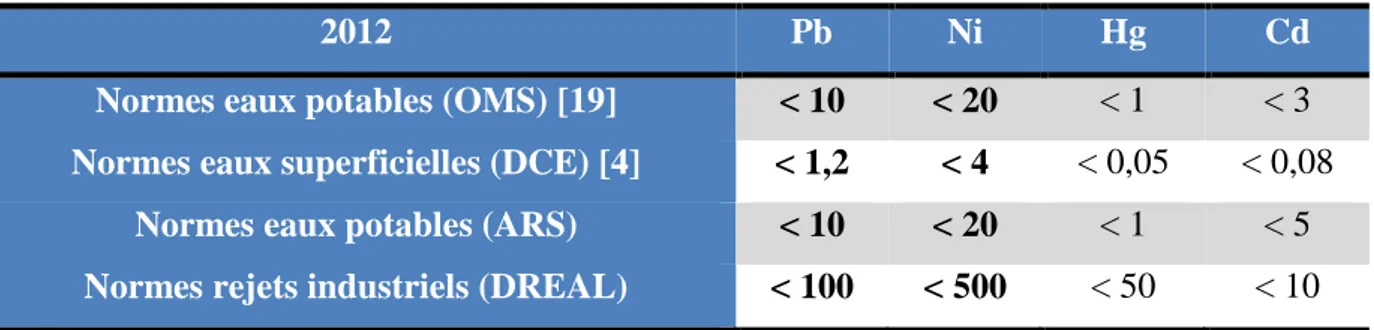 Tableau 1 : Valeurs (en ppb ou µg.L -1 ) des concentrations maximales admises en ETM fixées par  différentes directives de contrôle