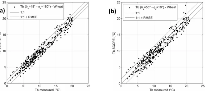 Figure 3.5   -  Variation des températures de brillance simulées en fonction des mesures effectuées à 