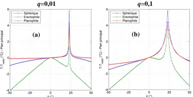 Figure 4.2   –  Représentation de l’anisotropie dans le plan principal en fonction de l’angle  zénithal d’observation