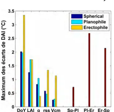 Figure 4.3 -  Valeurs maximales des différences de DAI  pour chaque variable testée. Les trois dernières barres  montrent les différences de DAI maximales entre un  couvert sphérique (Sp) et planophile (Pl), entre un couvert  planophile et érectophile (Er) et enfin entre un couvert  érectophile et sphérique.