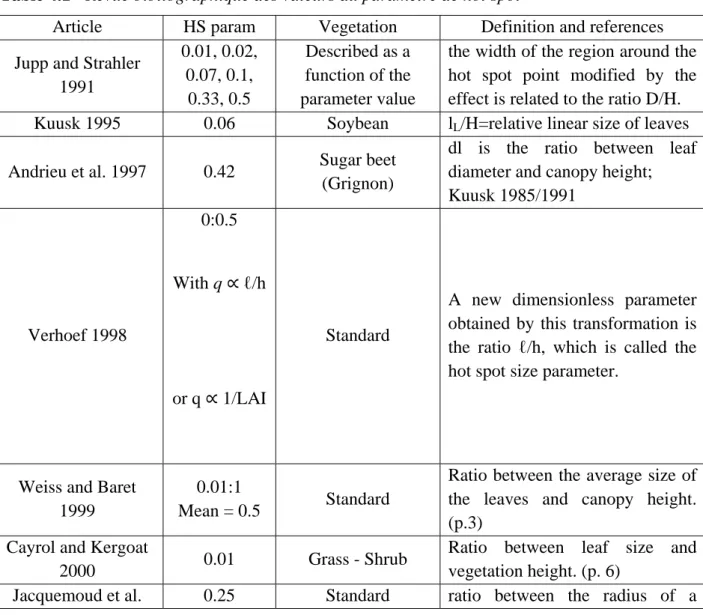 Table 4.1 - Revue bibliographique des valeurs du paramètre de hot spot 