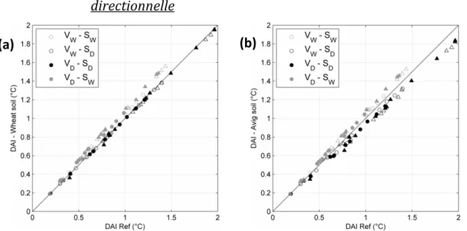 Figure 4.7 -  DAI calculé en utilisant quatre spectres de réflectance de sols mesurés pour un sol  agricole (a) et le sol du site expérimental de l’INRA d’Avignon (b) en conditions très sèches  (symboles noirs) et très humides (symboles gris) en fonction d