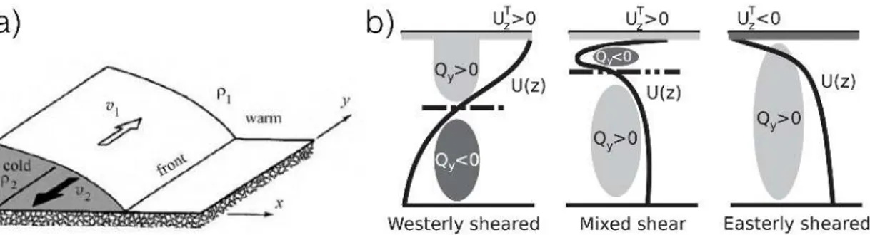 Figure 1.8 – a) ´ Equilibre du vent thermique dans un fluide stratifi´e `a 2 couches. Extrait de Cushman-Roisin and Beckers (2011)