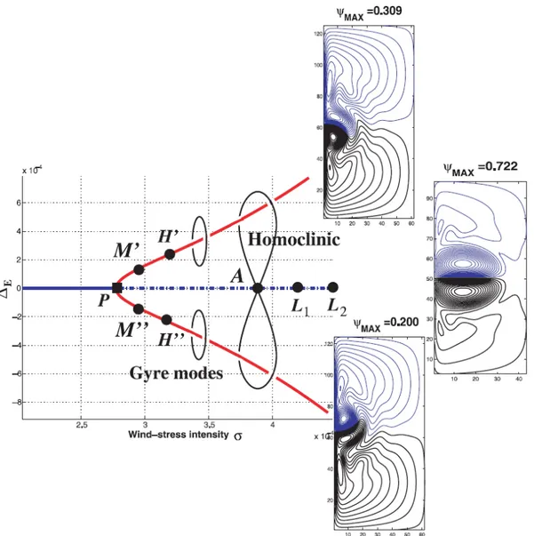 Figure 1.12 – Sch´ema des bifurcations d’un mod`ele QG 1 couche et demi en confi- confi-guration doubles-gyres, o` u l’asym´etrie du syst`eme ∆ E est trac´ee en fonction de