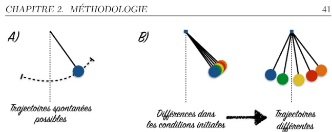 Figure 2.1 – A) Simulation de contrˆole : ensemble des ´etats possibles d’un pendule non-lin´eaire int´egr´e sur une longue p´eriode