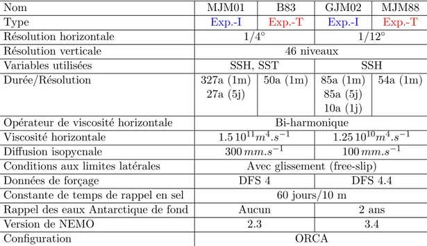 Table 2.1 – Configuration mod`ele des exp´eriences-I et -T au 1/4 ◦ et 1/12 ◦ .