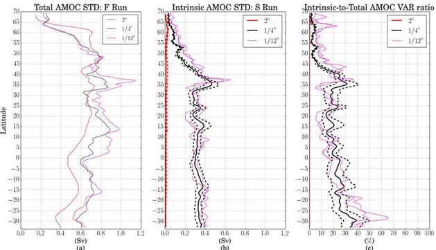 Figure 2.6 – Comparaison des ´ecarts-types du transport de l’AMOC, int´egr´ee sur la verticale selon les coordonn´ees g´eopotentielles et ´evalu´ee sur 32 ans, pour les exp´eriences-T (variabilit´e totale, gauche), les exp´eriences-I (variabilit´e intrins`