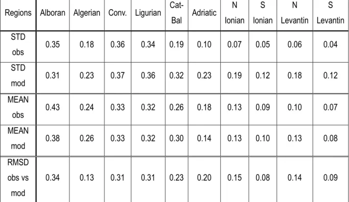 Table 1: Statistics of surface chlorophyll from the model and from Modis by region  showed in Fig