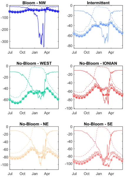 Figure 14: Climatological  time-series of MLD (solid  line), DCM (dashed line), 