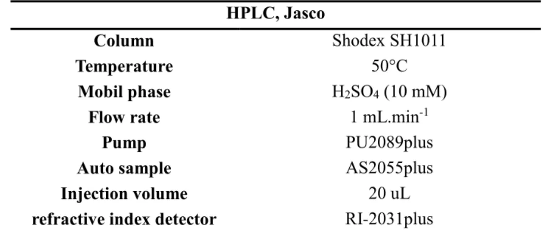 Table II- 9 Characteristics of the high-performance liquid chromatography analysis  