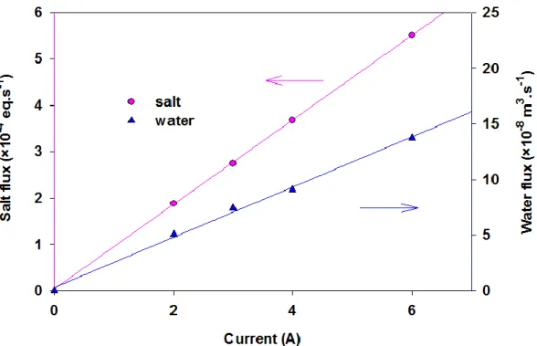 Figure IV-2 Variation of salt and water flux versus current  