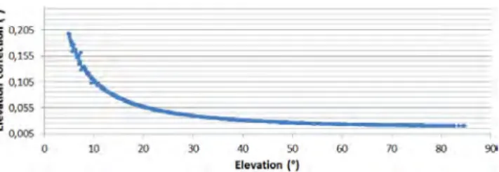 Figure 6. Effect of the neutral atmosphere on the elevation angle.