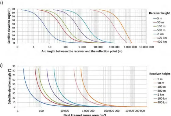 Figure 9. Variation of the distance between the receiver and the specular reflection point (a) and the first Fresnel zone area (b) as a function
