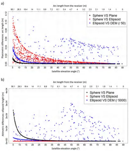 Figure 11. Planimetric and altimetric differences between the specular reflection points obtained with the different algorithms
