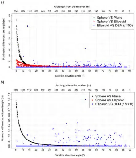 Figure 13. Planimetric and altimetric differences between the specular reflection points obtained with the different algorithms