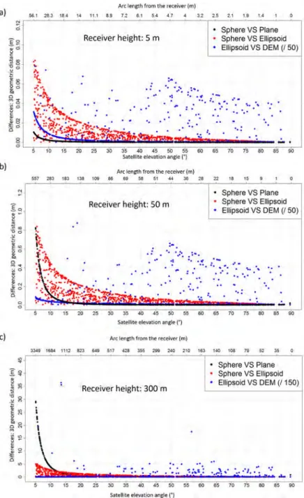 Figure 14. 3-D differences between the specular reflection points obtained with the different algorithms