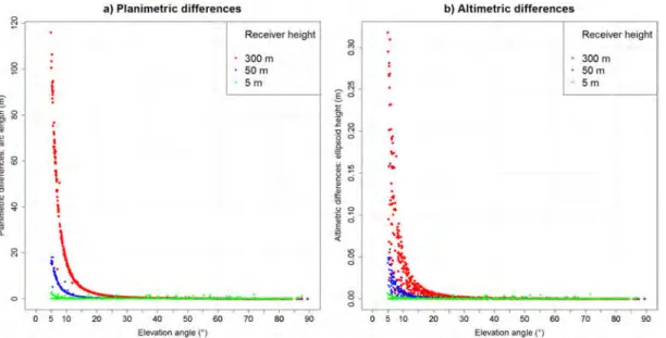 Figure 16. Angular refraction correction as a function of the satellite elevation angle and for different receiver heights above the reflecting
