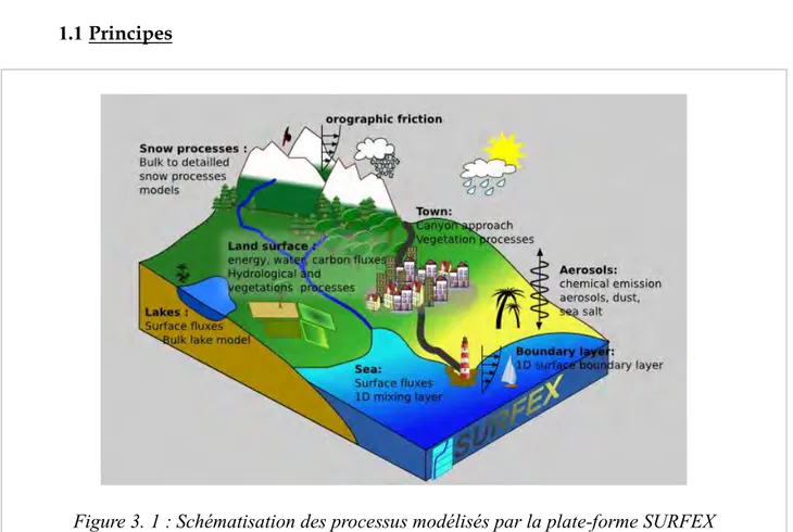 Figure 3. 1 : Schématisation des processus modélisés par la plate-forme SURFEX  (source : CNRM : http://www.cnrm.meteo.fr/surfex/) 