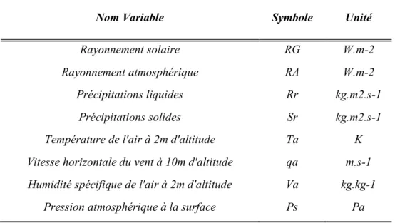 Tableau 3. 1 : Liste des variables atmosphériques nécessaires au fonctionnement d'ISBA en mode  forcé (résolution nécessaire : tri-horaire et 0,5°*0,5°) 