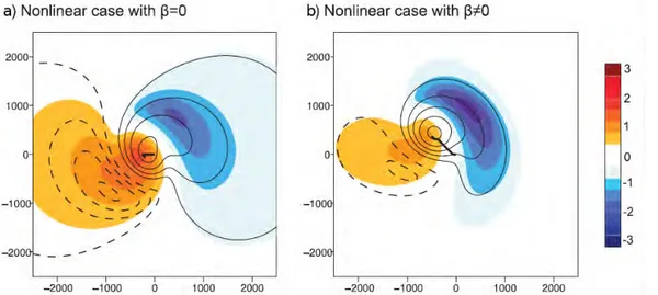 Figure 1.9 – Schéma illustrant le mécanisme du β-drift barocline. PV en basses couches (contours noirs, intervalle 4 10 -5 s -1 ) et en altitude (couleurs), et trajectoire du cyclone de basses couches (trait noir gras)