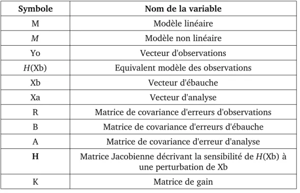 Tableau 1. Résumé des principales variables utilisées en assimilation de données